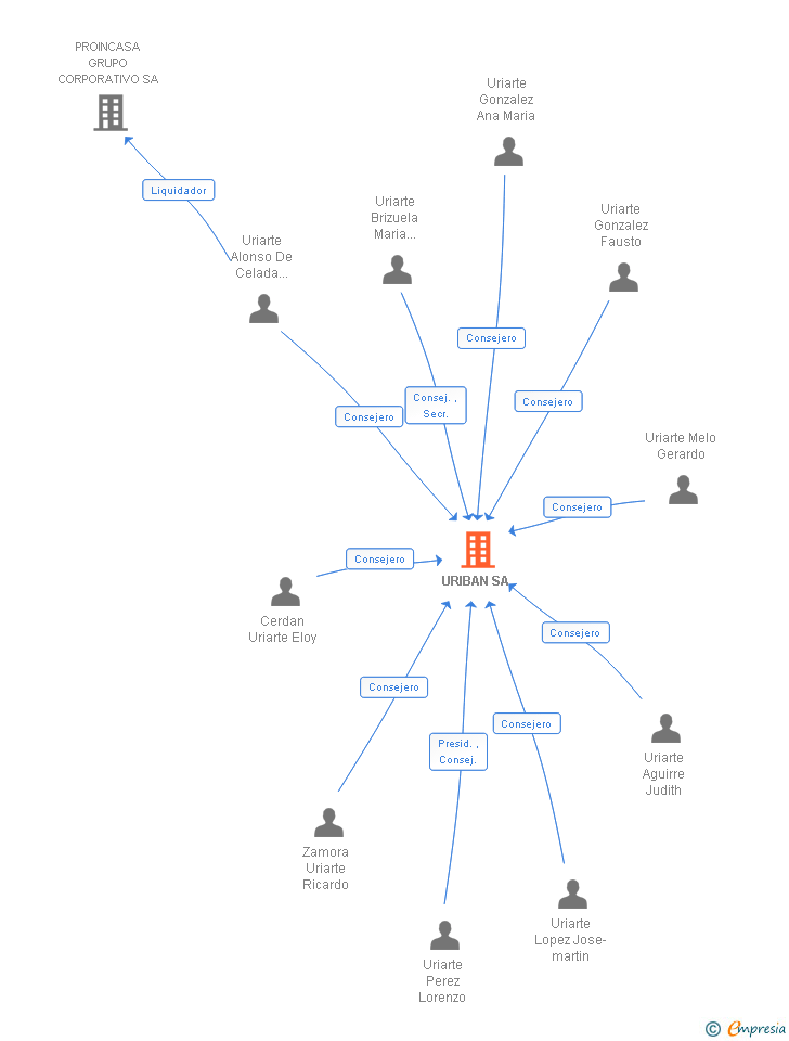 Vinculaciones societarias de URIBAN SL