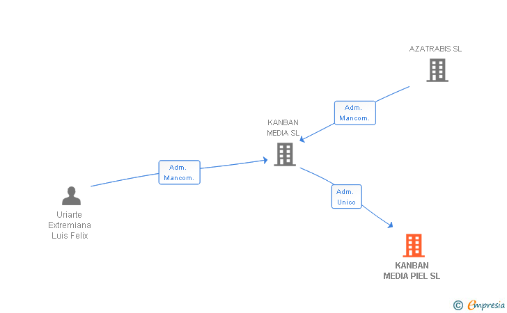 Vinculaciones societarias de KANBAN MEDIA PIEL SL