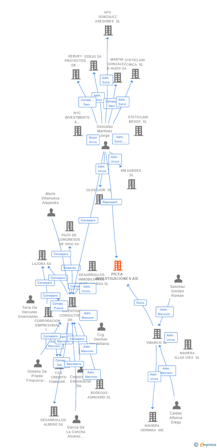 Vinculaciones societarias de PICEA INVESTIGACIONES AIE (EXTINGUIDA)