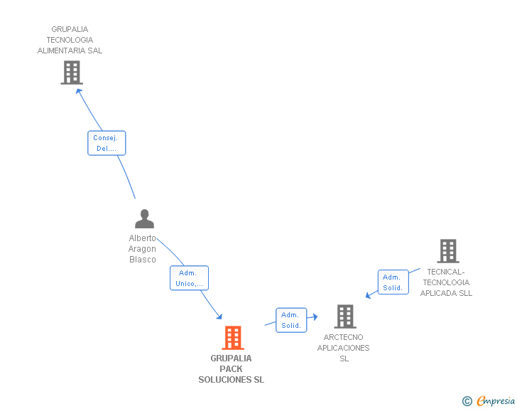 Vinculaciones societarias de GRUPALIA PACK SOLUCIONES SL