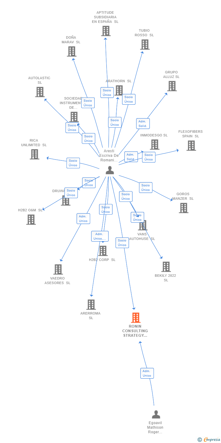 Vinculaciones societarias de RONIN CONSULTING STRATEGY & FINANCE SL