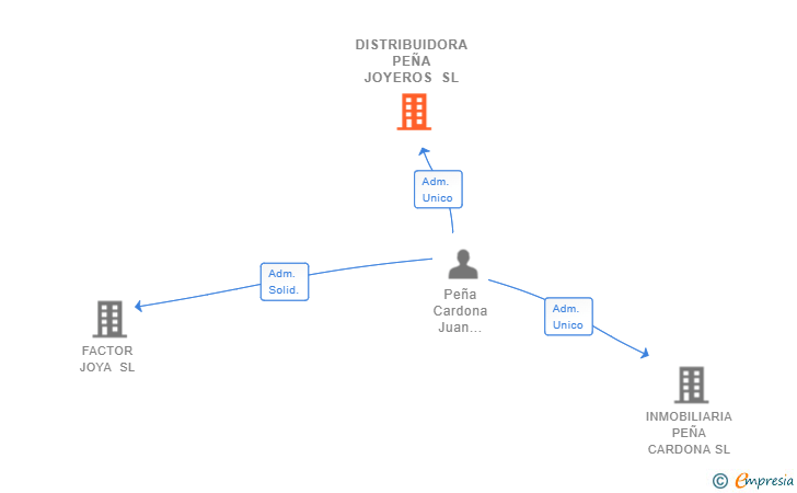 Vinculaciones societarias de DISTRIBUIDORA PEÑA JOYEROS SL