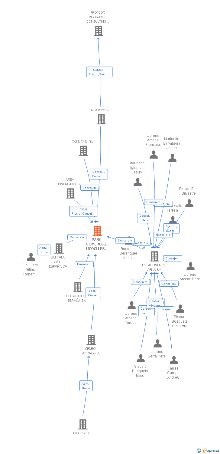 Vinculaciones societarias de PARC COMERCIAL I D'OCI LES GAVARRES AIE