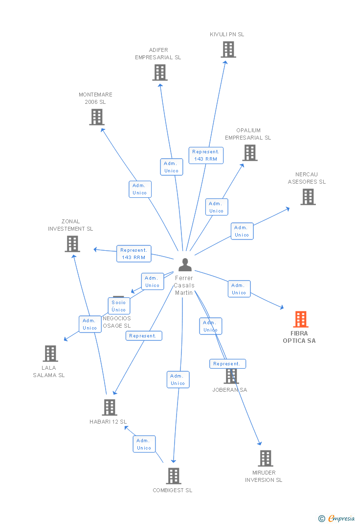 Vinculaciones societarias de FIBRA OPTICA SA