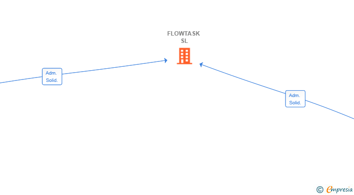 Vinculaciones societarias de FLOWTASK SL
