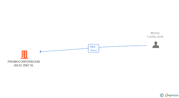 Vinculaciones societarias de PROMOCORPORACION JULIO 2007 SL