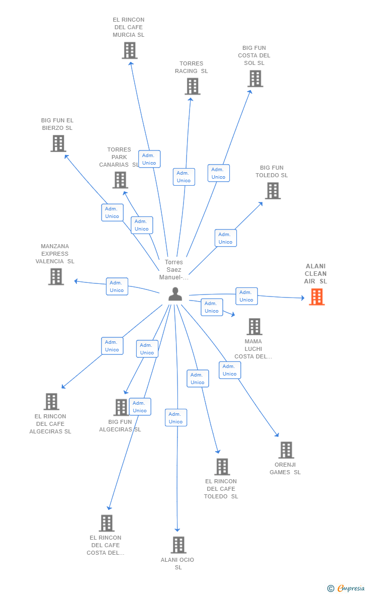 Vinculaciones societarias de ALANI CLEAN AIR SL