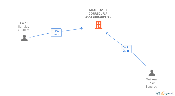 Vinculaciones societarias de MAXICOVER CORREDURIA D'ASSEGURANCES SL
