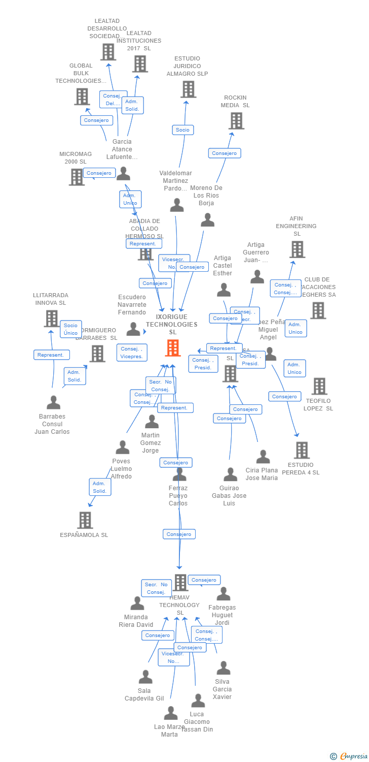 Vinculaciones societarias de IXORIGUE TECHNOLOGIES SL