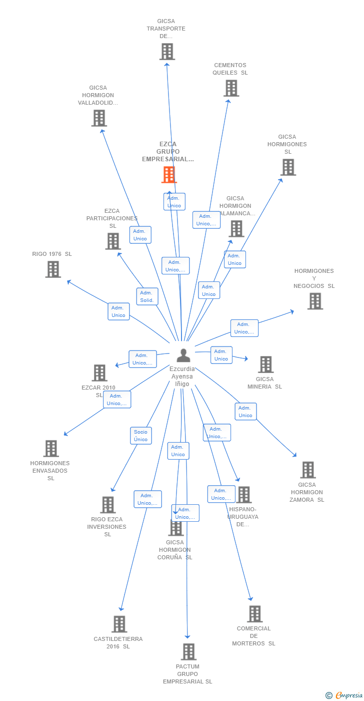 Vinculaciones societarias de EZCA GRUPO EMPRESARIAL SL
