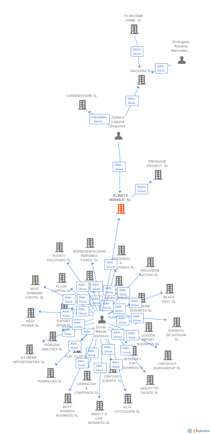 Vinculaciones societarias de ALWAYS WINNER SL