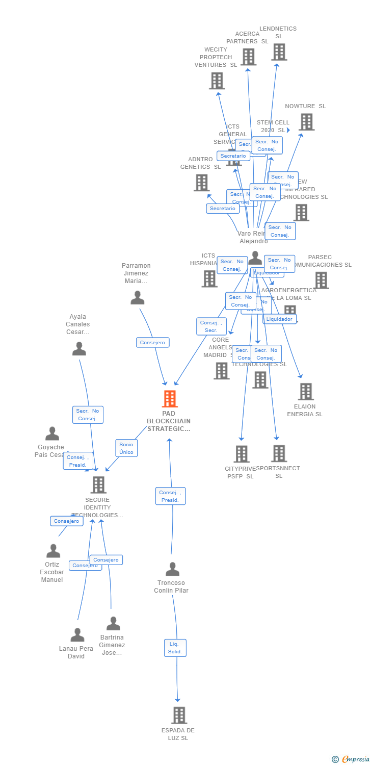 Vinculaciones societarias de PAD BLOCKCHAIN STRATEGIC INVESTMENTS SL