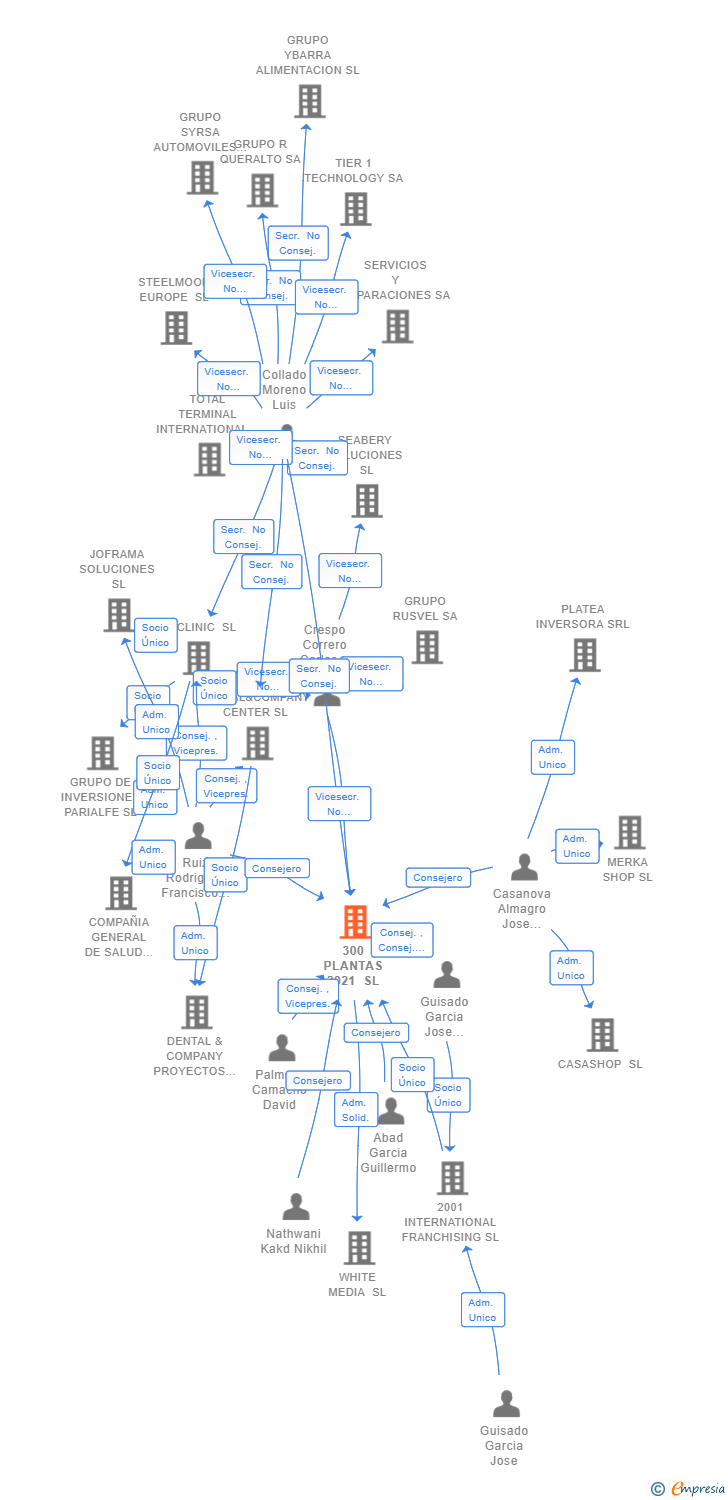 Vinculaciones societarias de 300 PLANTAS 2021 SL