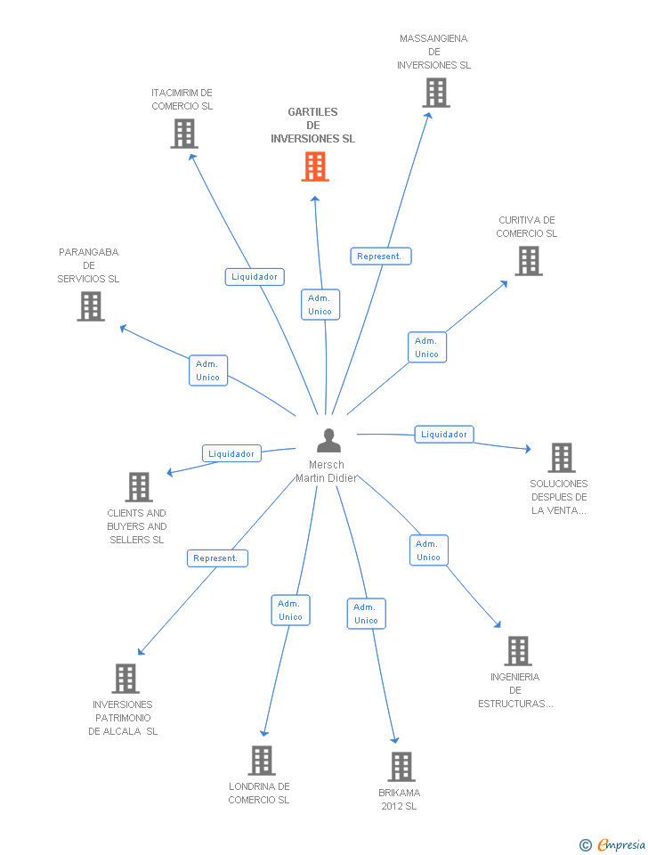 Vinculaciones societarias de GARTILES DE INVERSIONES SL