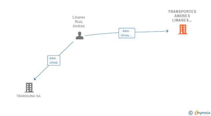 Vinculaciones societarias de TRANSPORTES ANDRES LINARES RUIZ SL
