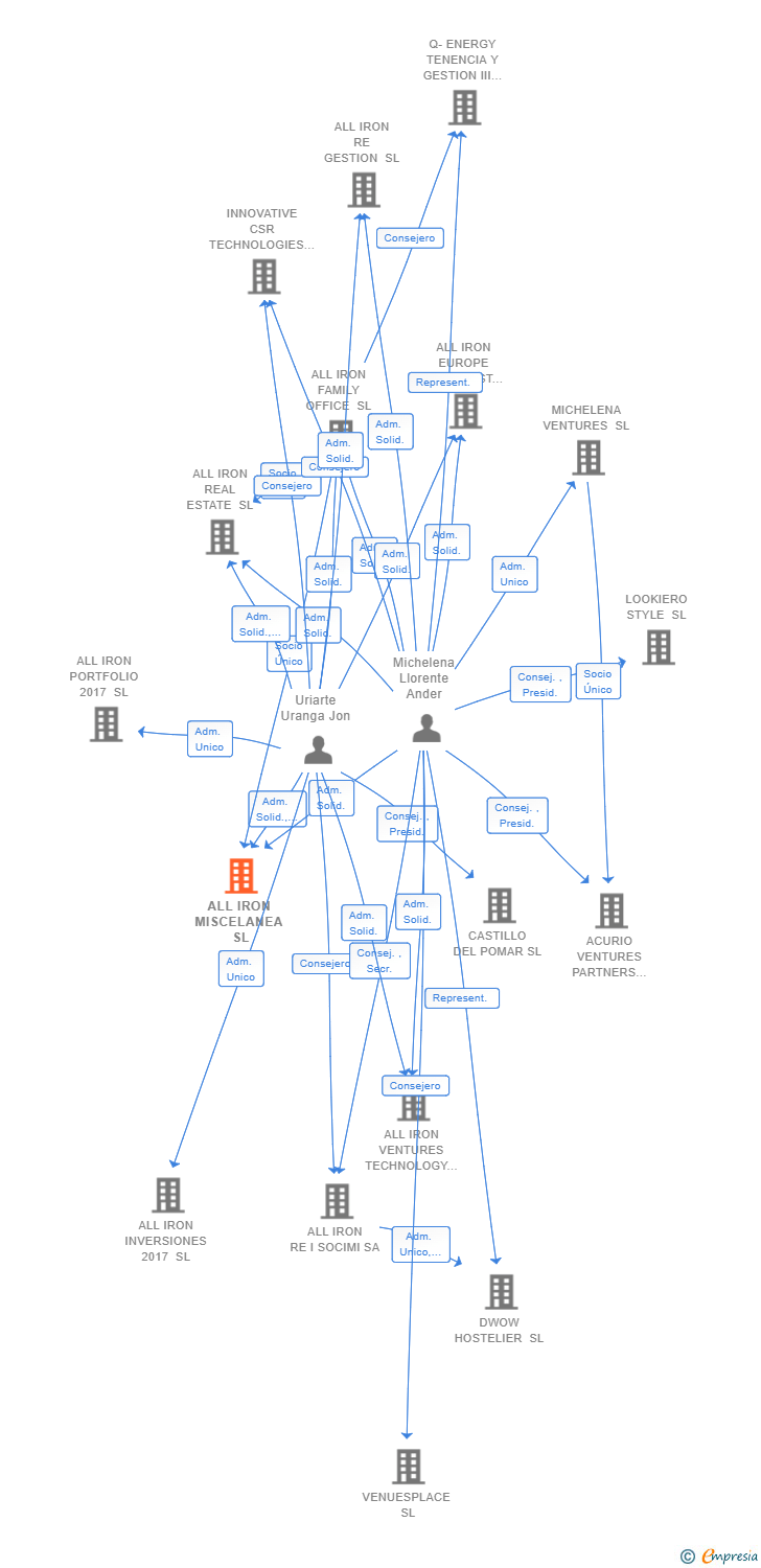 Vinculaciones societarias de ALL IRON MISCELANEA SL