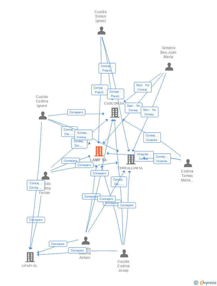 Vinculaciones societarias de LAMP SA