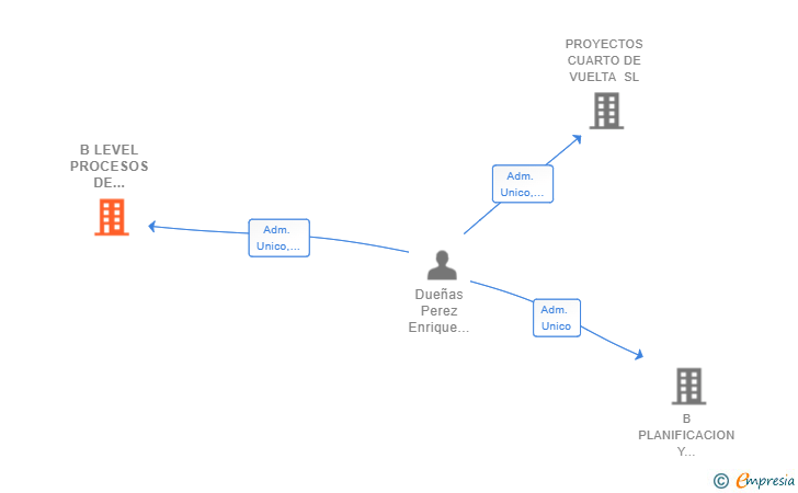 Vinculaciones societarias de B LEVEL PROCESOS DE EDIFICACION SL