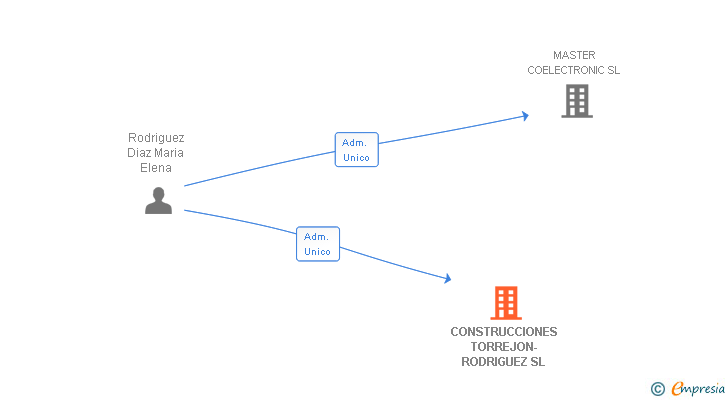 Vinculaciones societarias de CONSTRUCCIONES TORREJON-RODRIGUEZ SL