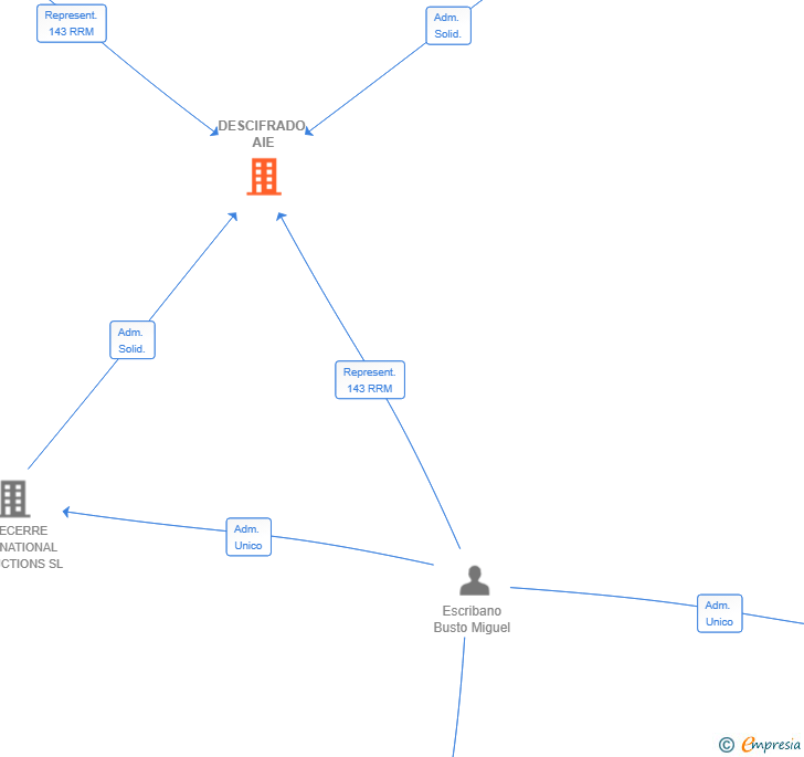 Vinculaciones societarias de DESCIFRADO AIE