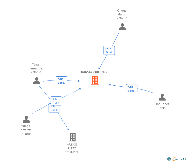 Vinculaciones societarias de TRANSPOQUEIRA SL