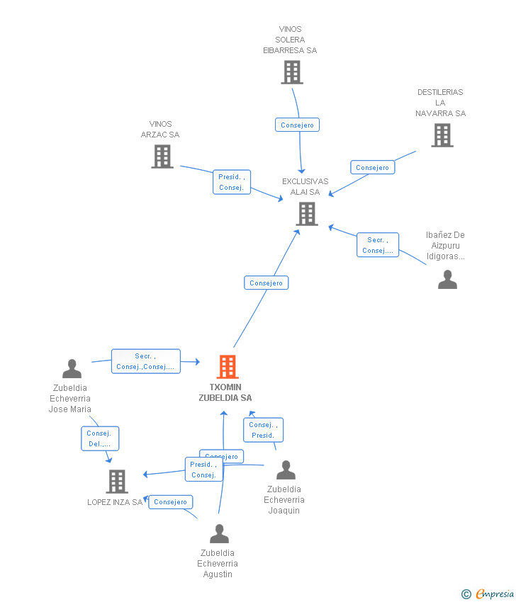 Vinculaciones societarias de TXOMIN ZUBELDIA SA