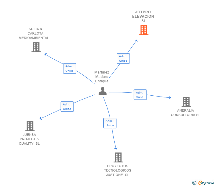 Vinculaciones societarias de JOTPRO ELEVACION SL
