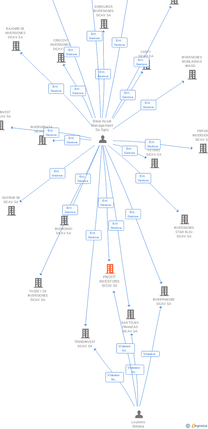 Vinculaciones societarias de PROFIT INVESTORS SL