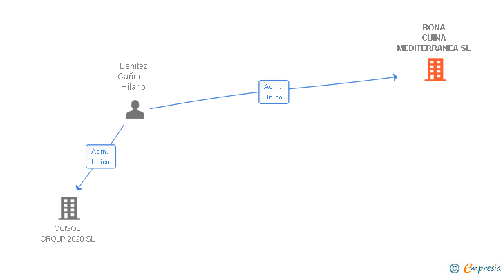Vinculaciones societarias de BONA CUINA MEDITERRANEA SL