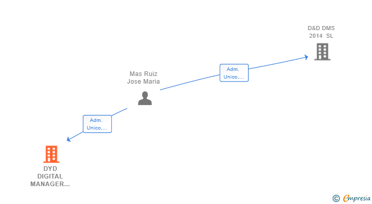 Vinculaciones societarias de DYD DIGITAL MANAGER SYSTEM 2018 SL