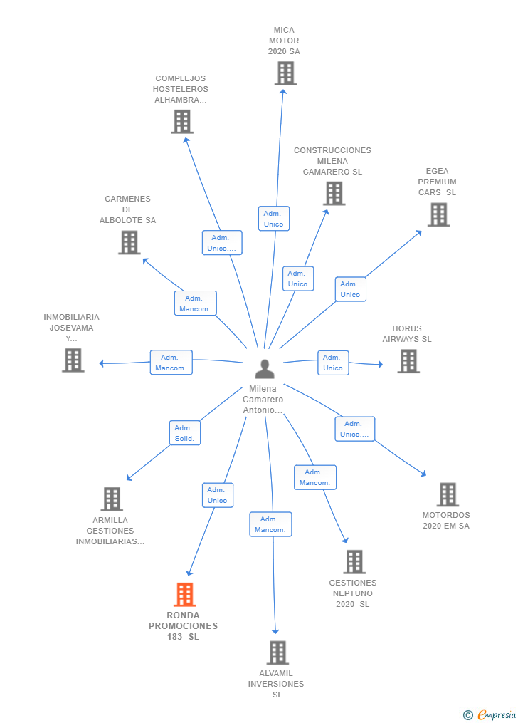 Vinculaciones societarias de RONDA PROMOCIONES 183 SL