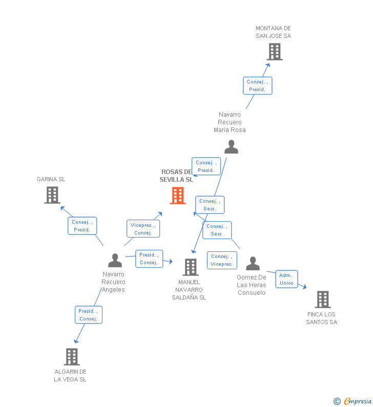 Vinculaciones societarias de ROSAS DE SEVILLA SL