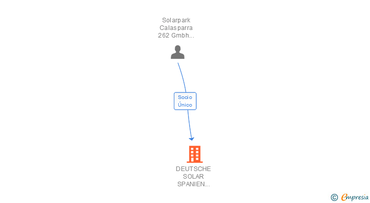 Vinculaciones societarias de DEUTSCHE SOLAR SPANIEN 62 SL