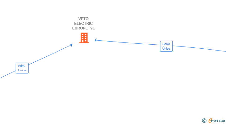 Vinculaciones societarias de VETO ELECTRIC EUROPE SL