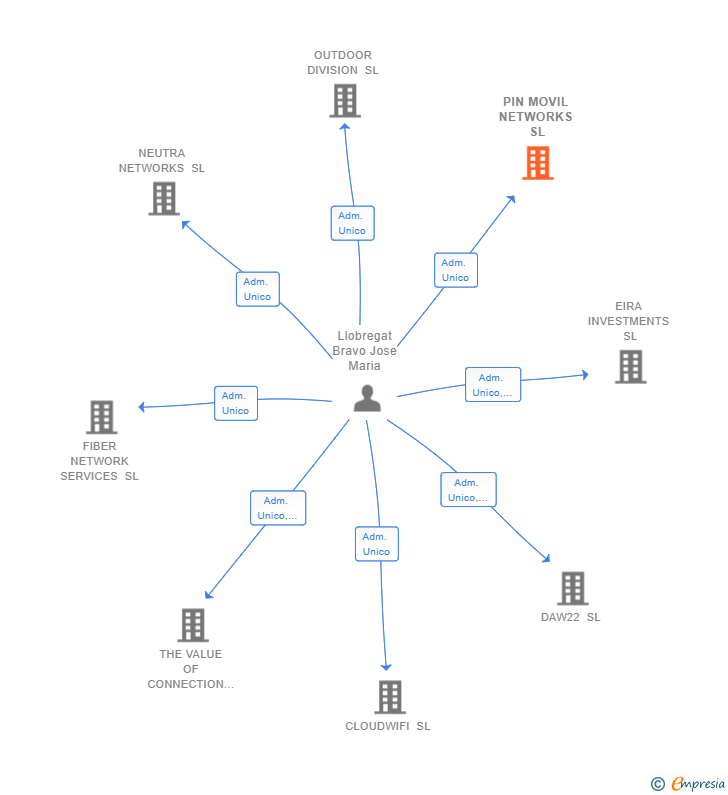 Vinculaciones societarias de PIN MOVIL NETWORKS SL