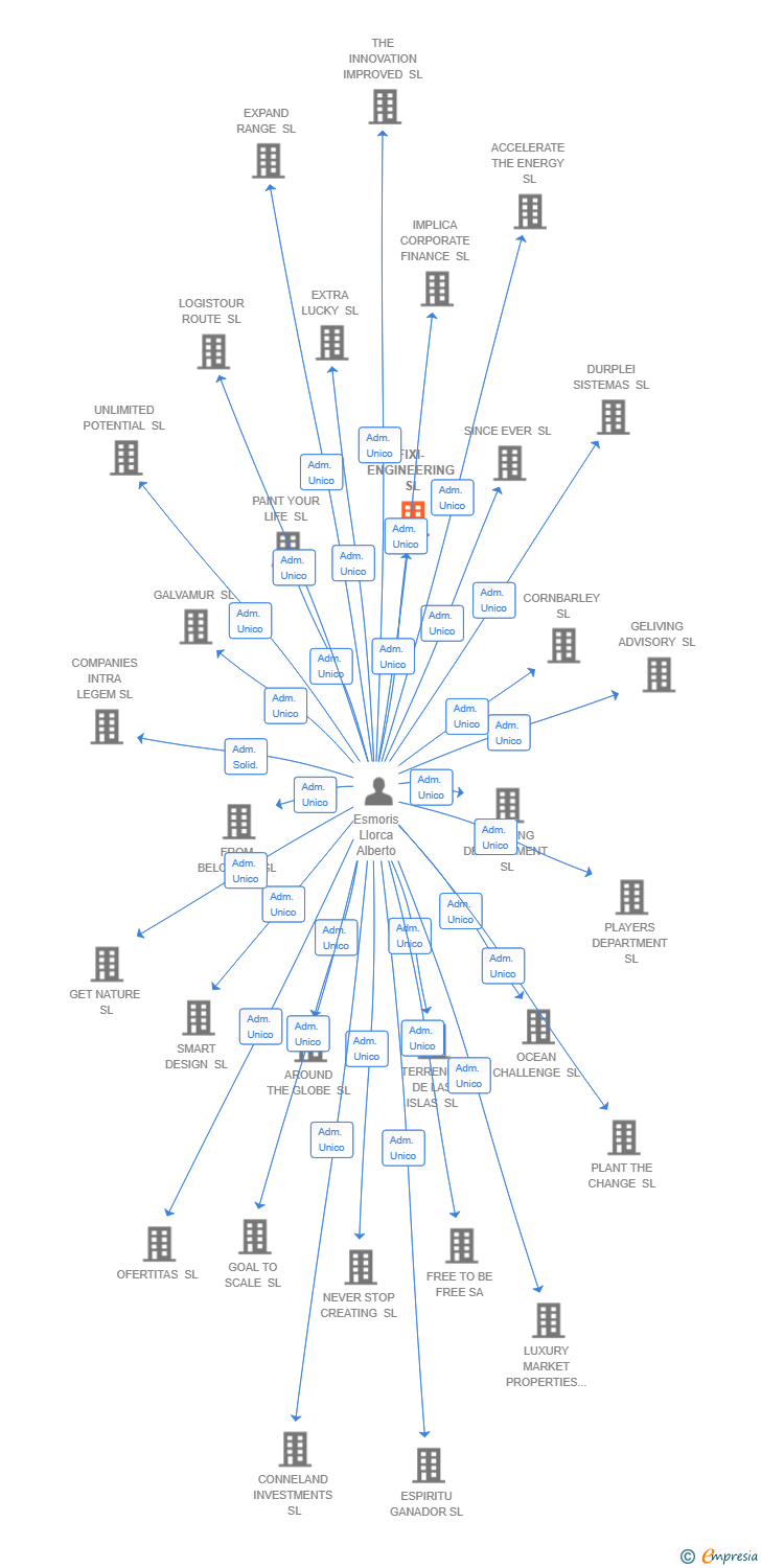Vinculaciones societarias de FIXI-ENGINEERING SL