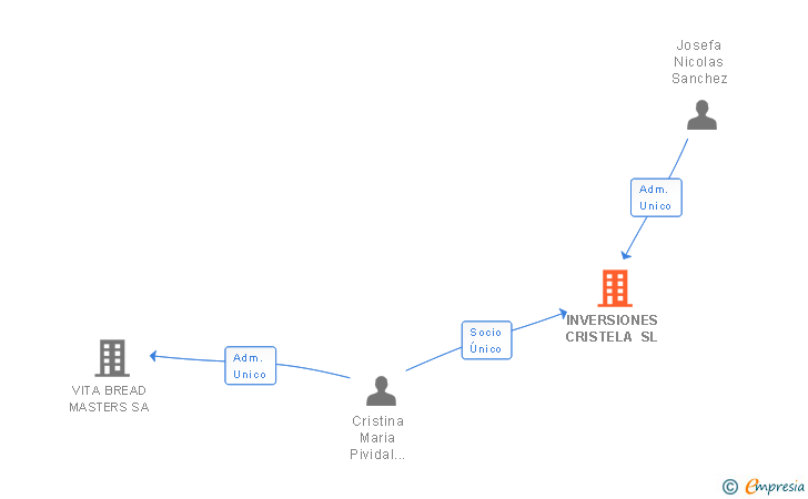 Vinculaciones societarias de INVERSIONES CRISTELA SL