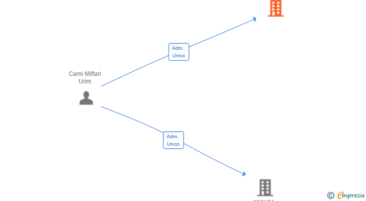 Vinculaciones societarias de VINATEA URBANA SL