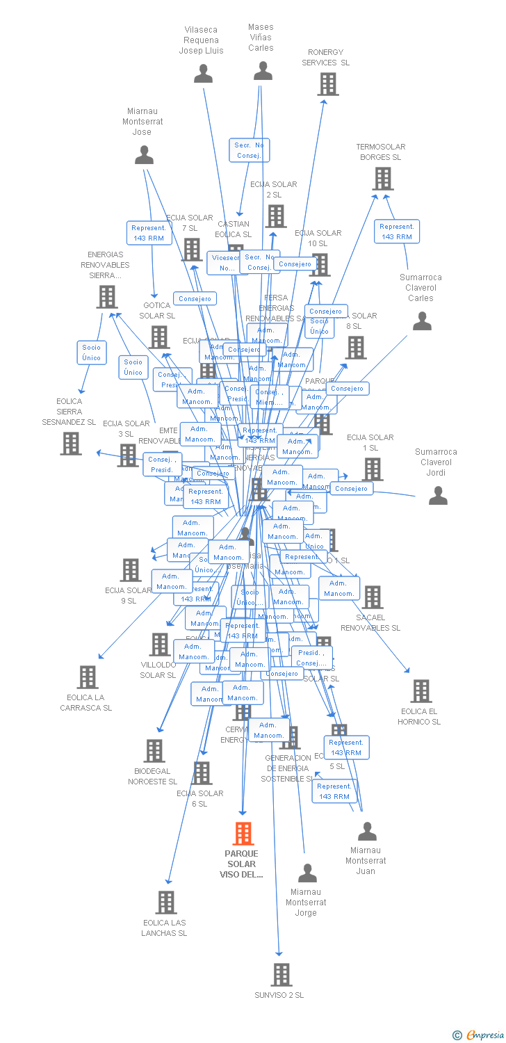 Vinculaciones societarias de PARQUE SOLAR VISO DEL MARQUES SL
