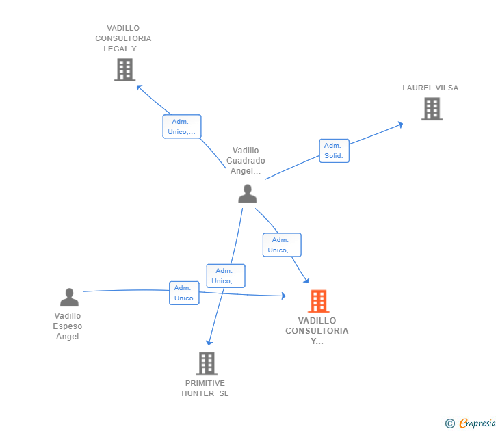 Vinculaciones societarias de VADILLO CONSULTORIA Y GESTORIA ADMINISTRATIVA SLP