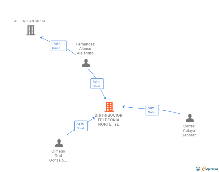 Vinculaciones societarias de DISTRIBUCION TELEFONIA NORTE SL
