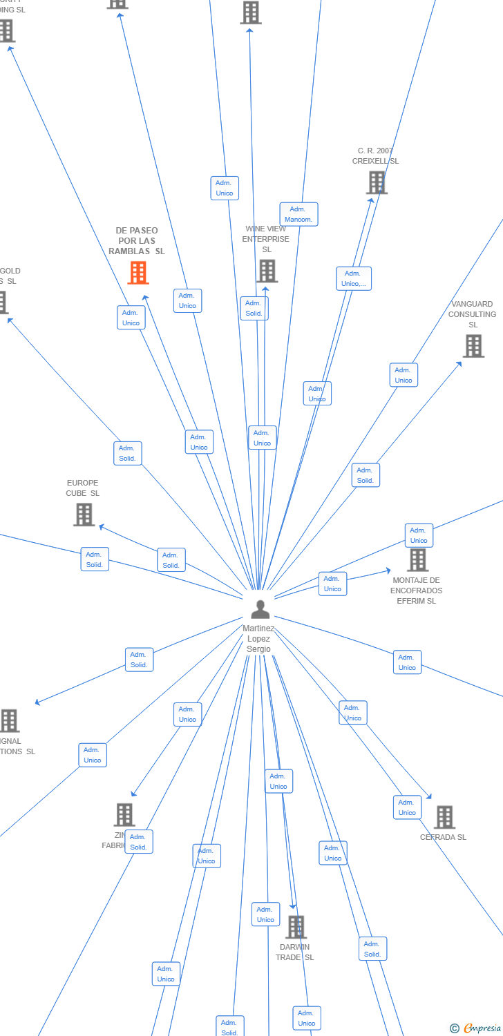Vinculaciones societarias de KREDIA FRANCHISE SYSTEMS SL