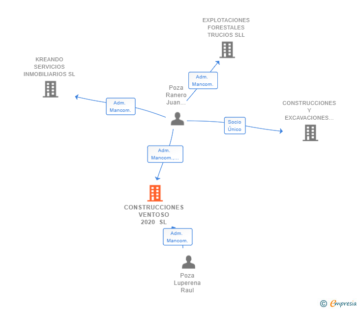 Vinculaciones societarias de CONSTRUCCIONES VENTOSO 2020 SL