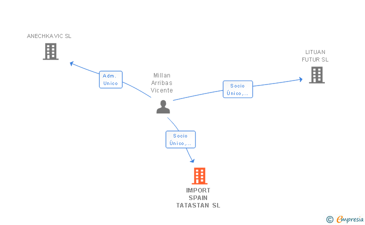 Vinculaciones societarias de IMPORT SPAIN TATASTAN SL