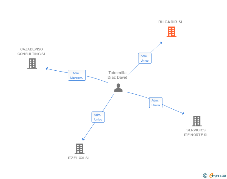 Vinculaciones societarias de BILGADIR SL