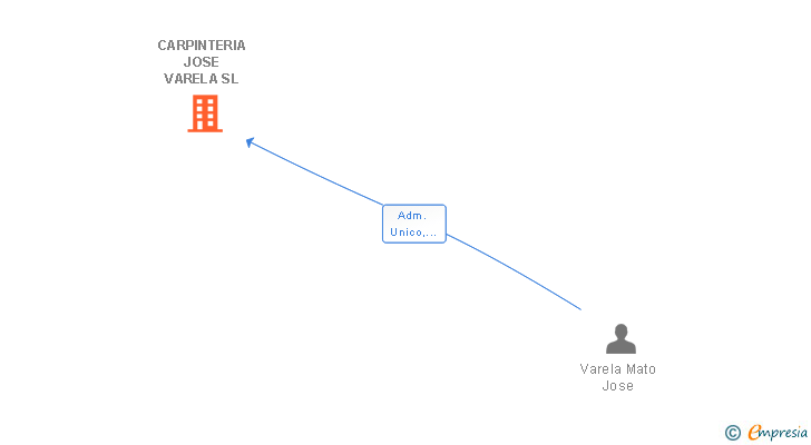 Vinculaciones societarias de CARPINTERIA JOSE VARELA SL