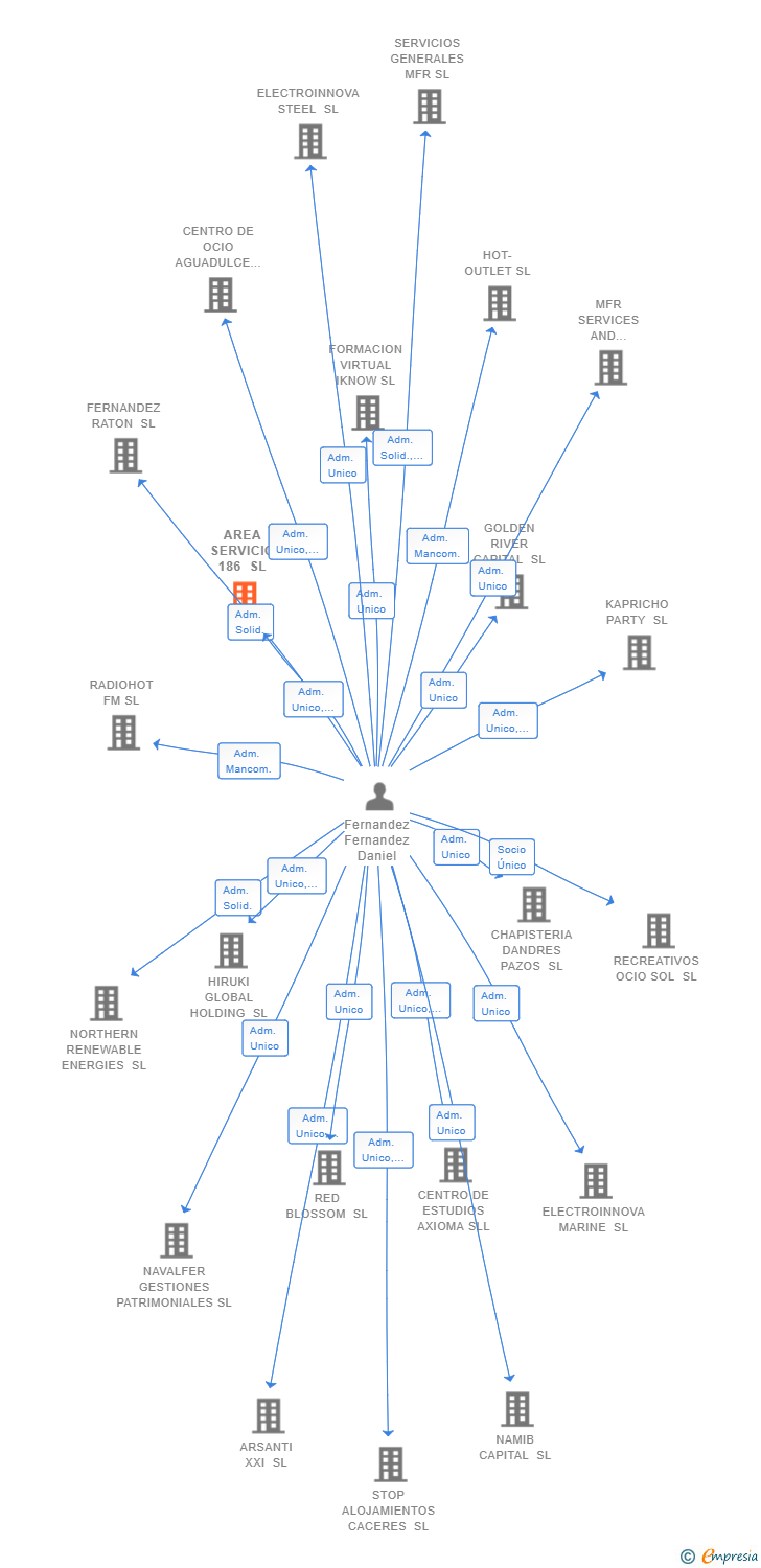 Vinculaciones societarias de AREA SERVICIO 186 SL