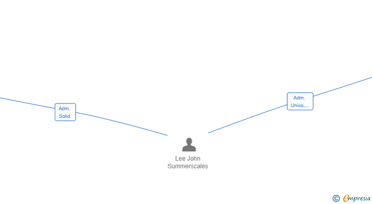 Vinculaciones societarias de JLE MURCIA SL
