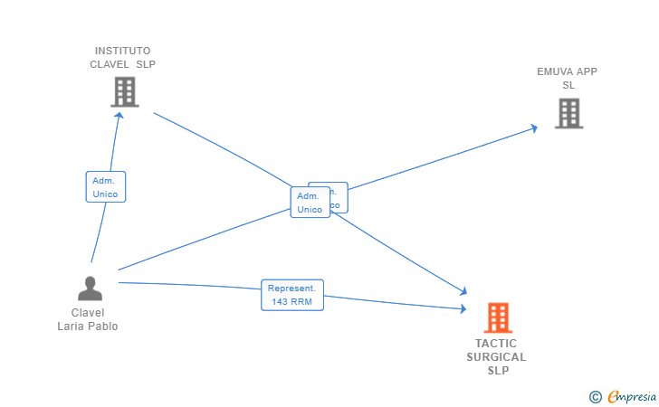 Vinculaciones societarias de TACTIC SURGICAL SLP