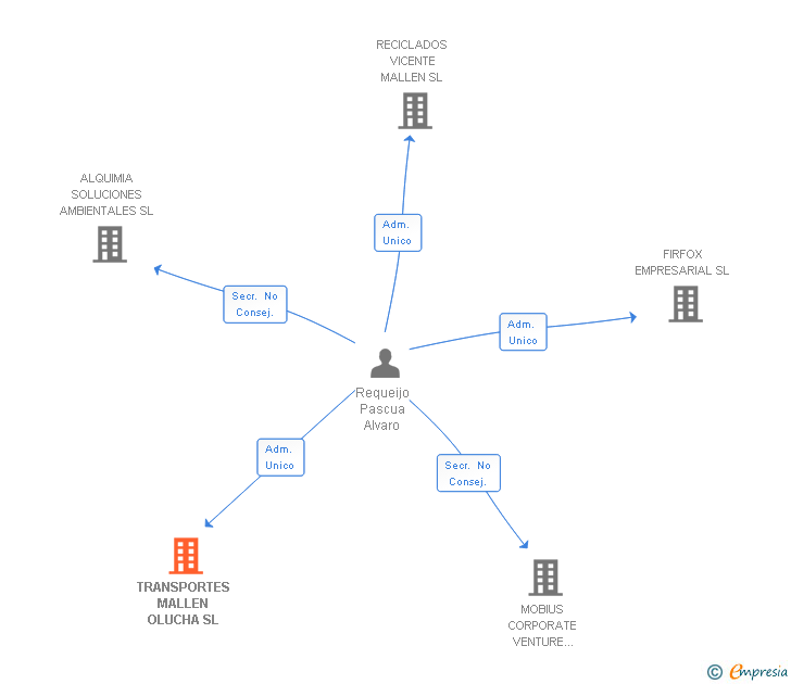 Vinculaciones societarias de TRANSPORTES MALLEN OLUCHA SL